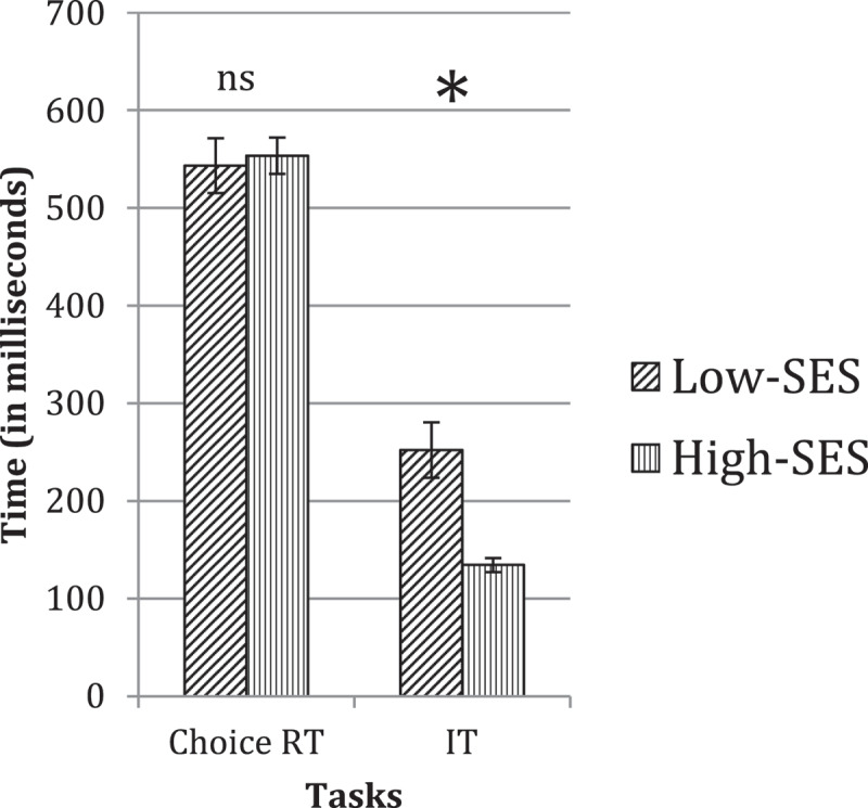 Profiles of academic and cognitive abilities differ in younger and older children from diverse socioeconomic neighbourhoods.