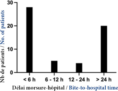 [Evaluation of snakebite management cost at Saint Jean de Dieu Hospital in Tanguiéta, Benin].