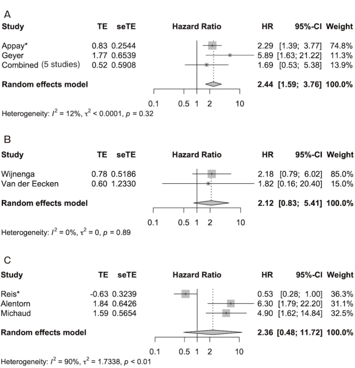 Frequency and Prognostic Impact of CDKN2A/B Alteration in Oligodendrogliomas: Systematic Review and Meta-analysis.
