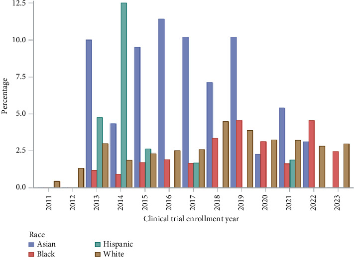 Racial Disparities in Clinical Trial Enrollment Among Patients Diagnosed With Prostate Cancer: A Population-Based Cohort of Oncology Practices.