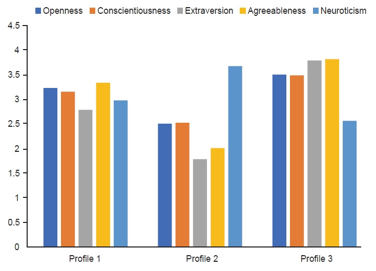 Personality traits and academic attitudes of medical students in the COVID-19 pandemic: a person-centered approach, empirical research, Korea.