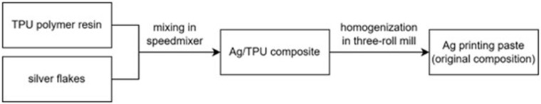 Development of Highly Stretchable Ag-MWCNT Composite for Screen-Printed Textile Electronics with Improved Mechanical and Electrical Properties.