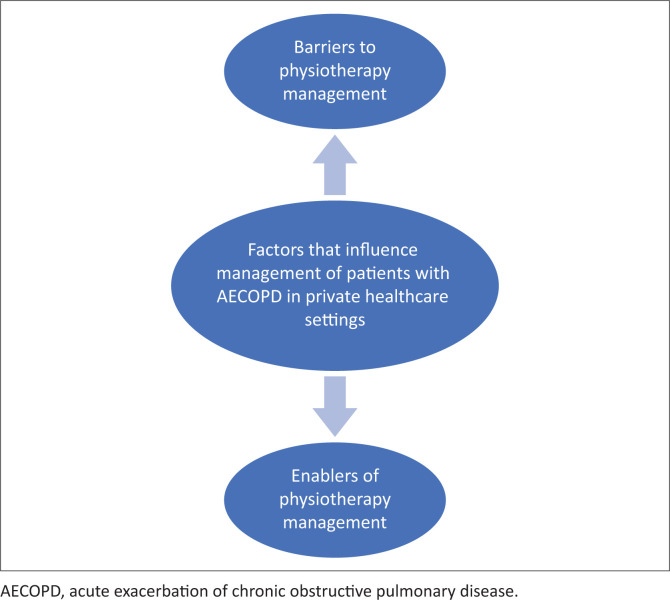 Acute exacerbation of COPD: Physiotherapy practice and factors that influence management.