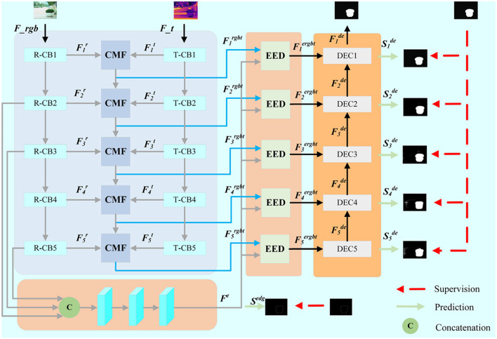 Edge-guided feature fusion network for RGB-T salient object detection.