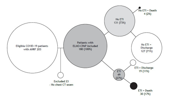 CPAP delivered via a helmet interface in lightly sedated patients with moderate to severe ARDS: predictors of success outside the ICU.
