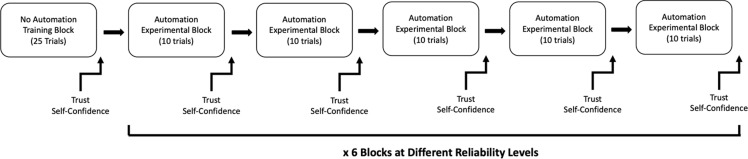 Trust with increasing and decreasing reliability.