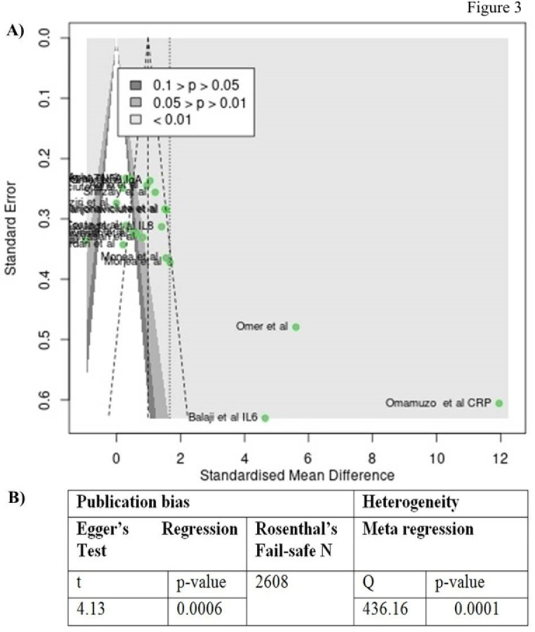 Differential Association of Salivary Proinflammatory Mediators with Type 2 Diabetes: A Network Meta-Analysis.