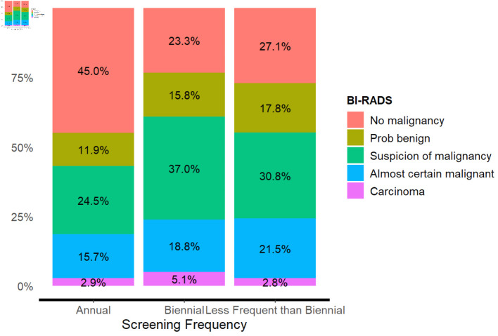 A Retrospective Chart Analysis Comparing Breast Cancer Detection Rates Between Annual Versus Biennial Mammograms.