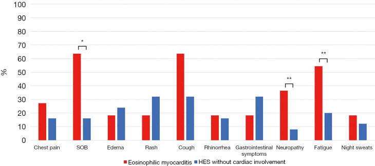The Cleveland Clinic experience of eosinophilic myocarditis in the setting of hypereosinophilic syndrome: demographics, cardiac imaging, and outcomes.