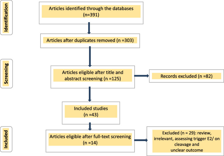 Role of estradiol level before progesterone start on outcomes of frozen embryo transfer; a systematic review and meta-analysis.