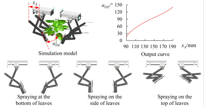 Development and assessment of a novel single-drive variable angle spraying machine.