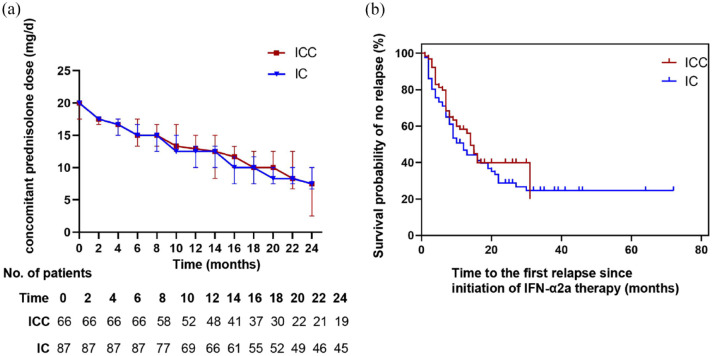 Cyclosporin A as an adjunct may enhance the therapeutic effect of interferon alpha-2a in patients with refractory Behcet's uveitis: a retrospective cohort study.