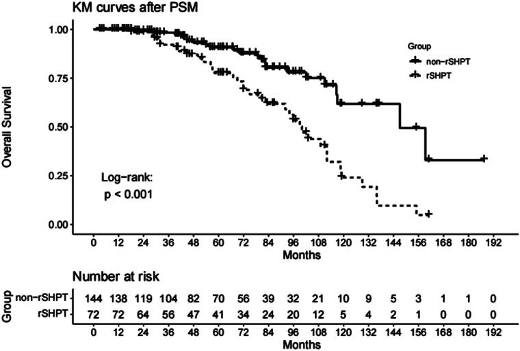 Prognosis and factors related to severe secondary hyperparathyroidism in long-term peritoneal dialysis patients.