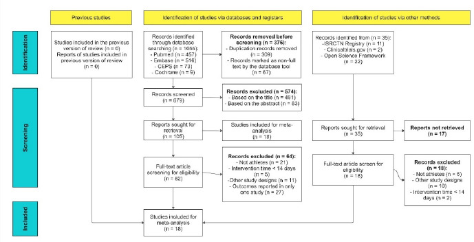 Effects of Whole-Body Vibration on Exercise Performance among Athletes: A Systematic Review and Meta-Analysis of Randomized Controlled Trials.