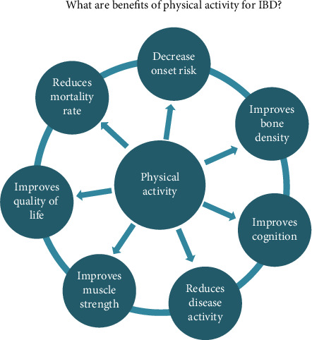 Unlocking the Power of Physical Activity in Inflammatory Bowel Disease: A Comprehensive Review.