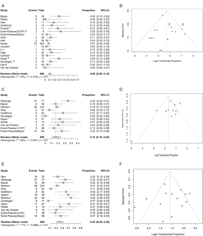 Frequency and Prognostic Impact of CDKN2A/B Alteration in Oligodendrogliomas: Systematic Review and Meta-analysis.