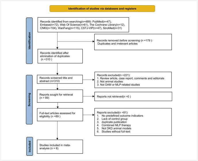 Preclinical Evidence of Mulberry Leaf Polysaccharides on Diabetic Kidney Disease: a Systematic Review and Meta-Analysis.