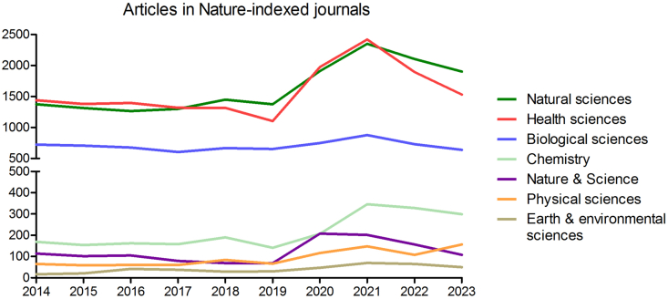 Bibliometric analysis of virology advancements in the 21st century