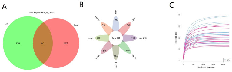 Changes in Intestinal Microbiota and Their Relationship With Patient Characteristics in Colorectal Cancer.