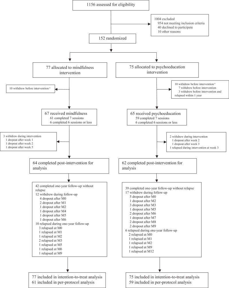 Effects of mindfulness-based intervention in preventing relapse in patients with remitted psychosis: a randomized controlled trial.