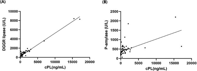 Evaluation of the clinical usefulness of pancreatic alpha amylase as a novel biomarker in dogs with acute pancreatitis: a pilot study.