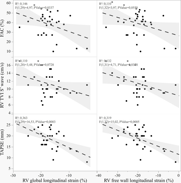 Right ventricle free wall longitudinal strain screening of lung transplant candidates.