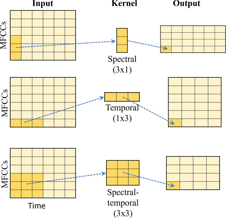 Computing nasalance with MFCCs and Convolutional Neural Networks.