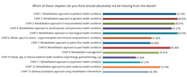 Navigating Rehabilitation: the General Index of Rehabilitation Knowledge developed by Cochrane rehabilitation through a global interprofessional Delphi process.
