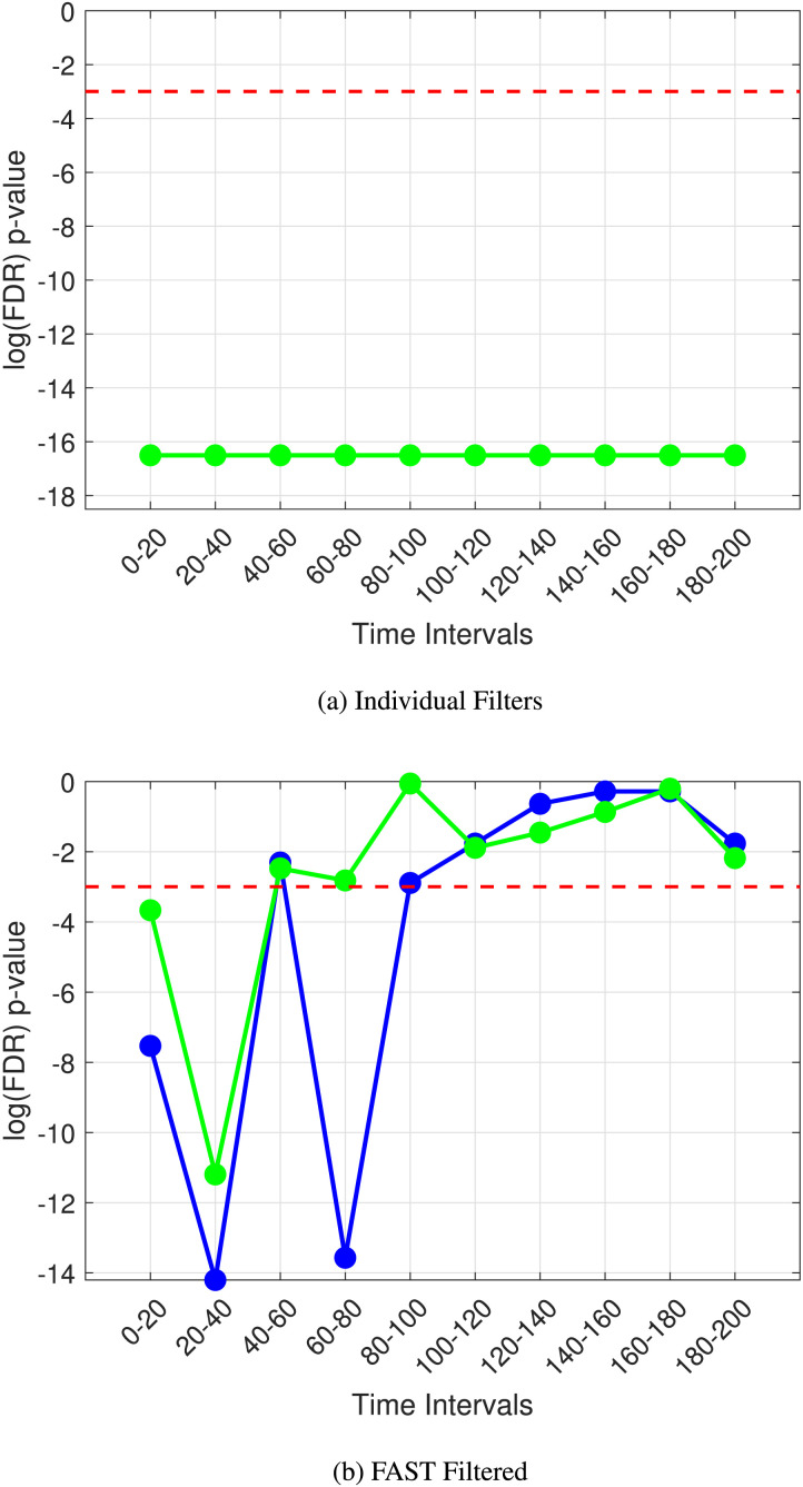 FAST functional connectivity implicates P300 connectivity in working memory deficits in Alzheimer's disease.