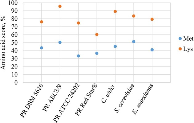 Enhanced amino acid biosynthesis in Phaffia rhodozyma via herbicide-induced selection.