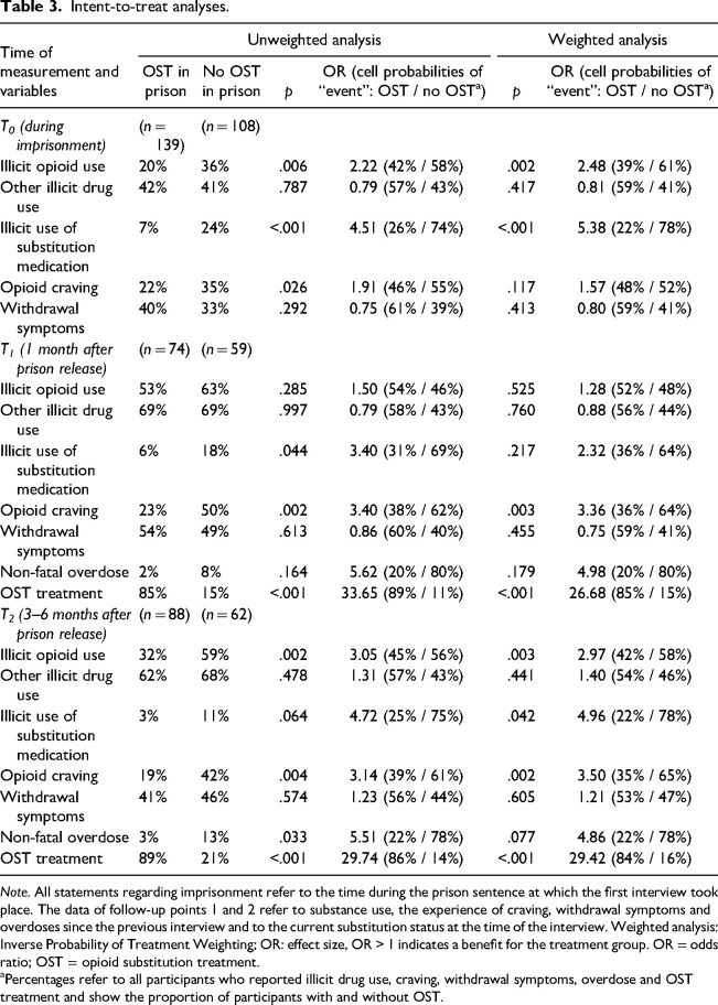Opioid substitution treatment, relapse and addiction-related outcomes in prison setting and after release: A longitudinal study.