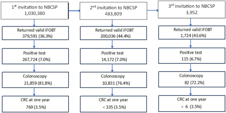 Rates of colorectal cancer diagnosis and mortality in people with severe mental illness: results from Australia's National Bowel Cancer Screening Programme.