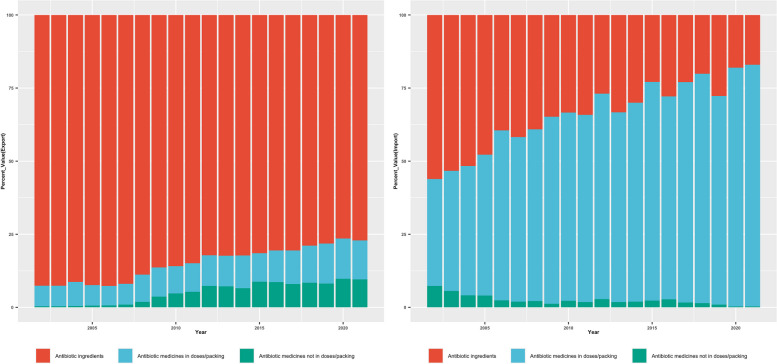 China's position and competitiveness in the global antibiotic value chain: implications for global health.
