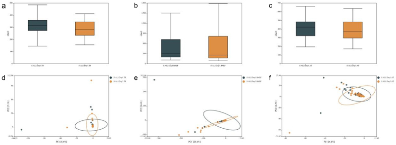 Throat microbiota drives alterations in pulmonary alveolar microbiota in patients with septic ARDS.