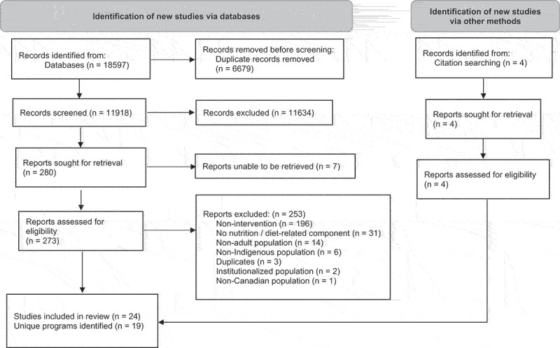 Nutritional interventions for indigenous adults in Canada - opportunities to sustain health and cultural practices: a scoping review.