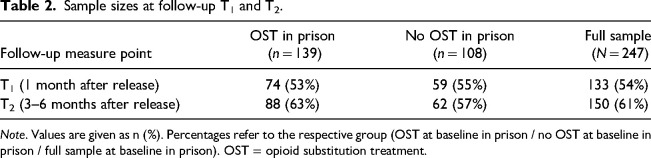 Opioid substitution treatment, relapse and addiction-related outcomes in prison setting and after release: A longitudinal study.