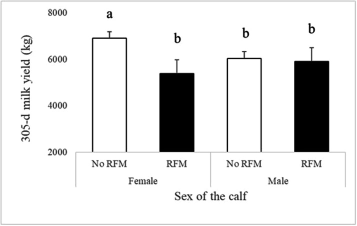 Effects of assisted calving and retained fetal membranes on milk production in the smallholder farming system