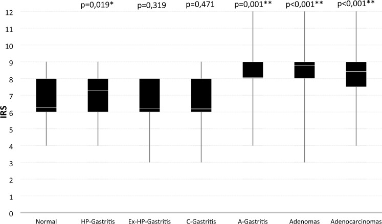 Differential expression of the ubiquitin-editing enzyme A20 in gastric biopsies indicates the severity of disease.