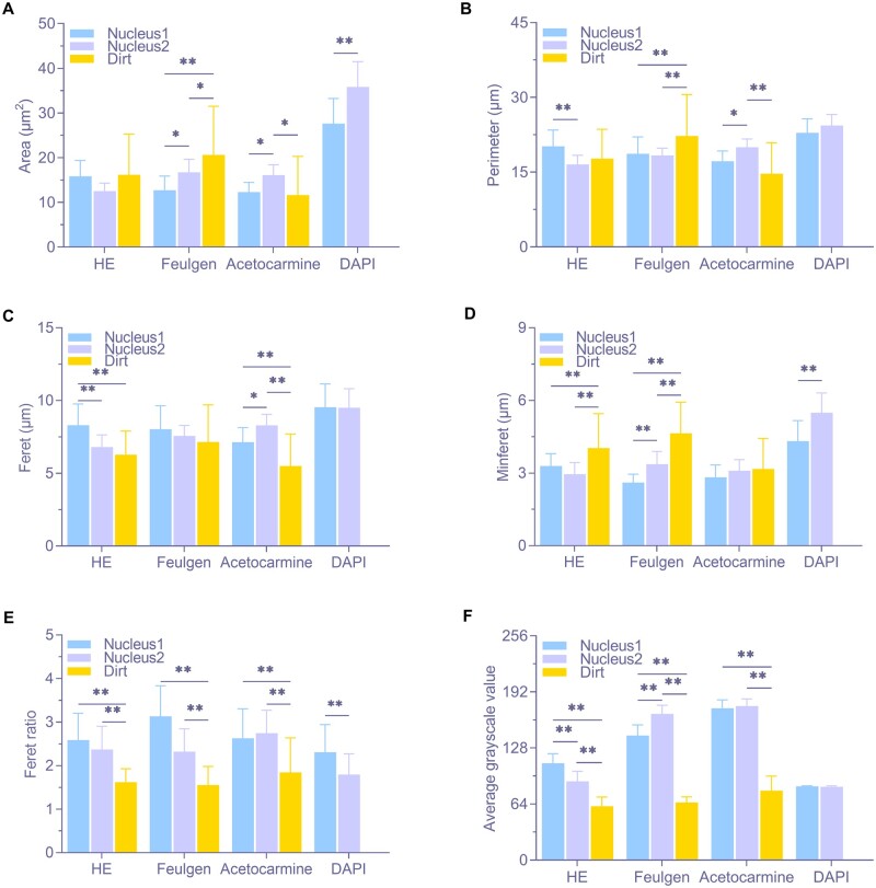 Semi-quantitative scoring criteria based on multiple staining methods combined with machine learning to evaluate residual nuclei in decellularized matrix.