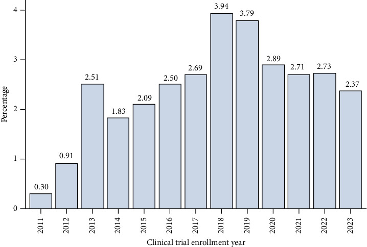 Racial Disparities in Clinical Trial Enrollment Among Patients Diagnosed With Prostate Cancer: A Population-Based Cohort of Oncology Practices.