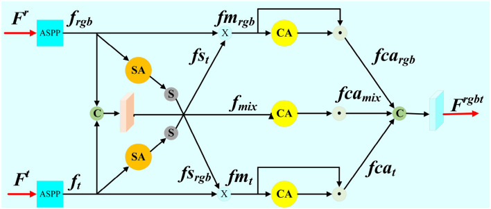 Edge-guided feature fusion network for RGB-T salient object detection.