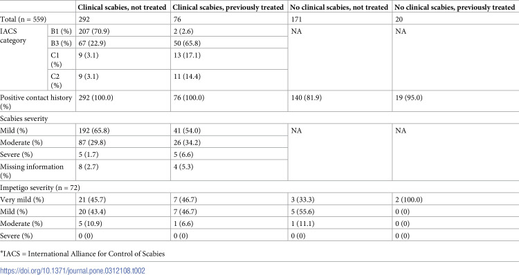 Burden of scabies in a Ghanaian penitentiary.