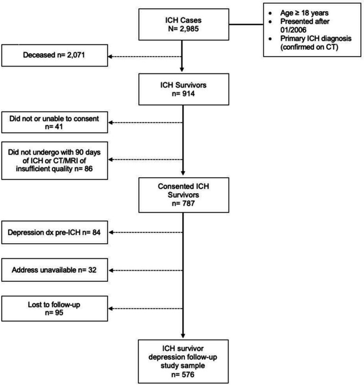 Association of social vulnerability and depression incidence post intracerebral haemorrhage: a cohort study.