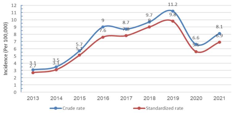 Mortality Trend of Hematological Neoplasms in Babol, Northern Iran (2013-2021).