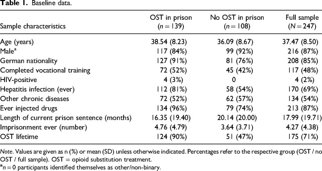 Opioid substitution treatment, relapse and addiction-related outcomes in prison setting and after release: A longitudinal study.