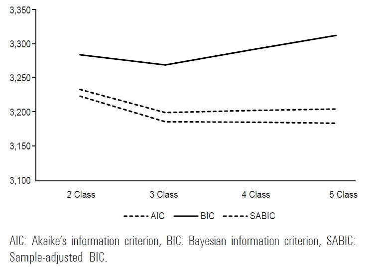 Personality traits and academic attitudes of medical students in the COVID-19 pandemic: a person-centered approach, empirical research, Korea.