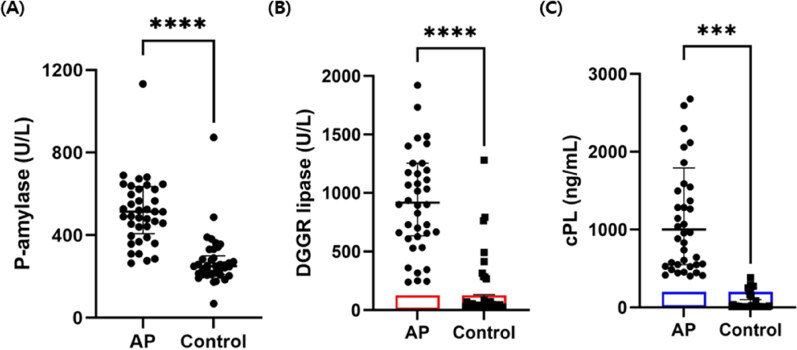 Evaluation of the clinical usefulness of pancreatic alpha amylase as a novel biomarker in dogs with acute pancreatitis: a pilot study.