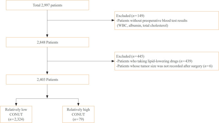 Association of the Preoperative Controlling Nutritional Status (CONUT) Score with Clinicopathological Characteristics in Patients with Papillary Thyroid Carcinoma.