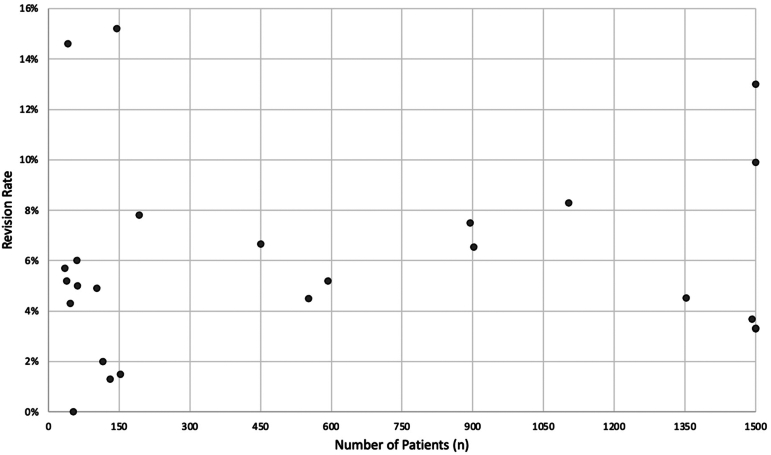 Rotator Cuff Repair Study Designs Correlate With Revision Shoulder Surgery Rates: A Systematic Review