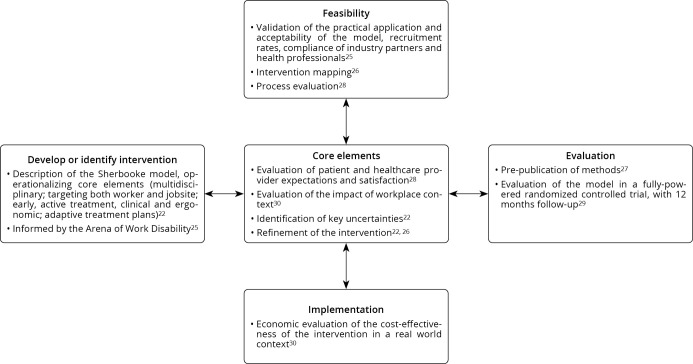 Designing studies and reviews to produce informative, trustworthy evidence about complex interventions in rehabilitation: a narrative review and commentary.